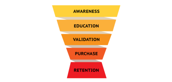 The Hourglass Marketing Funnel: How Well Do You Know Your Customer’s ...