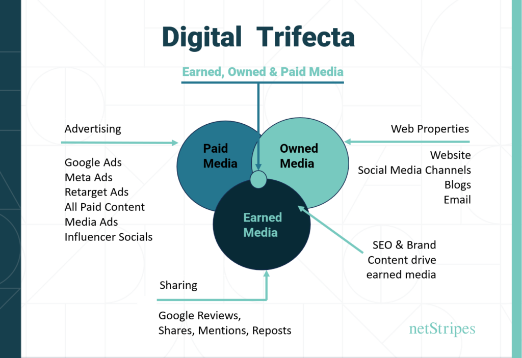 Digital Trifecta Strategies for SMEs 2