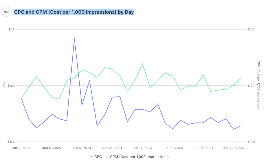 Boosted Posts vs Ads Manager Performance Tracking