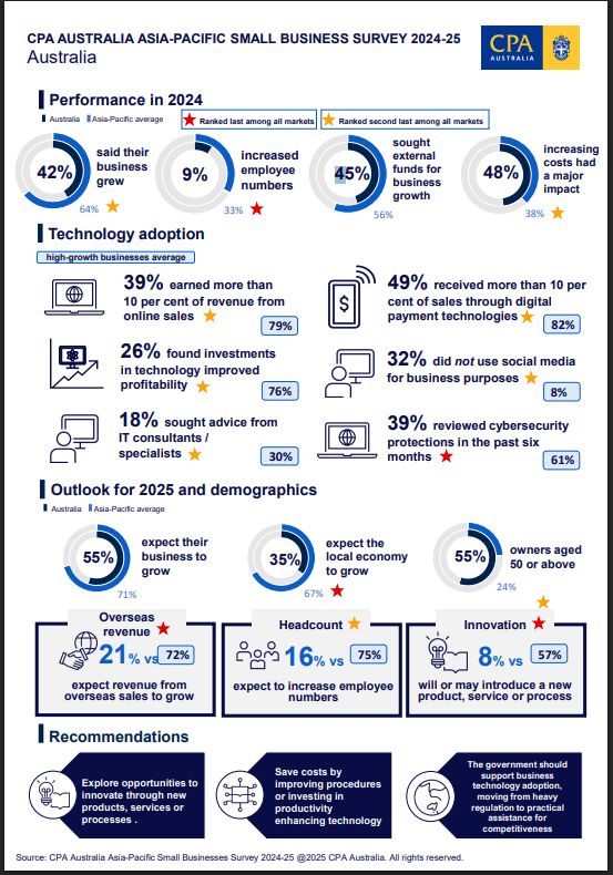 CPA Australia’s latest data