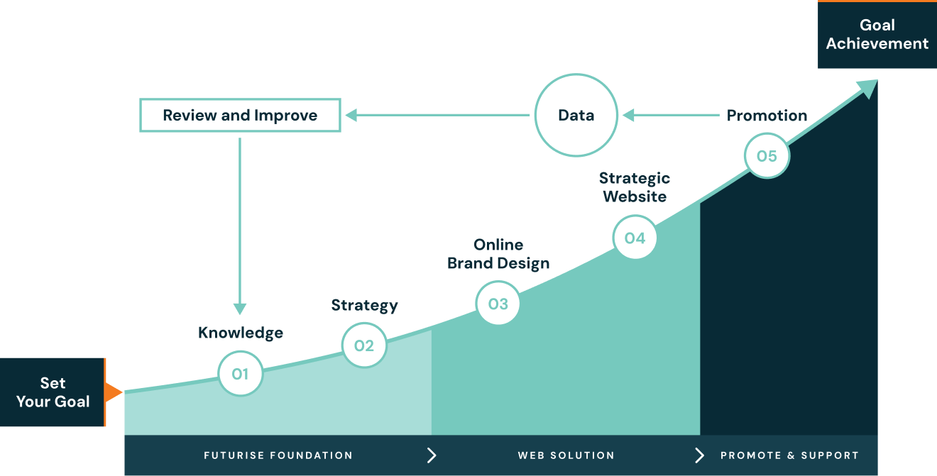 Results Framework